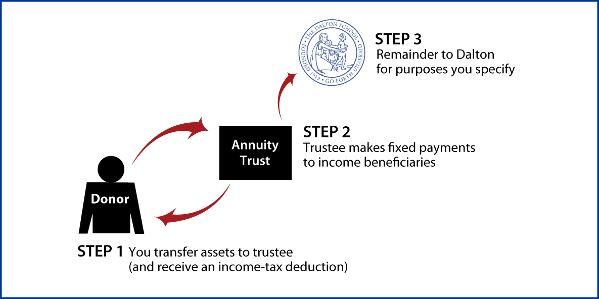 Charitable Remainder Annuity Trust Diagram. Description of image is listed below.
