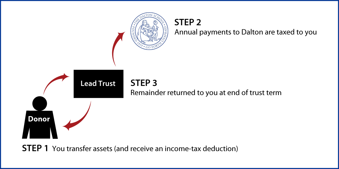 Grantor Lead Trust Thumbnail