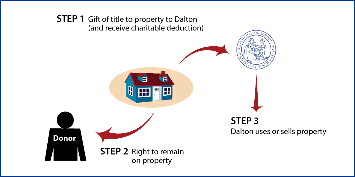 Gift of Personal Residence or Farm with Retained Life Estate Thumbnail