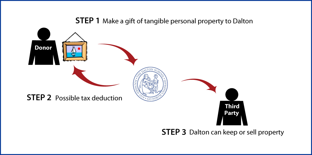 Tangible Personal Property Diagram. Description of image is listed below.
