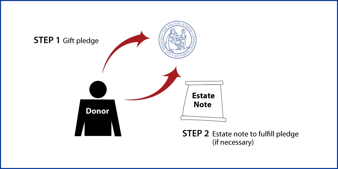 Gifts by Estate Note Diagram. Description of image is listed below.