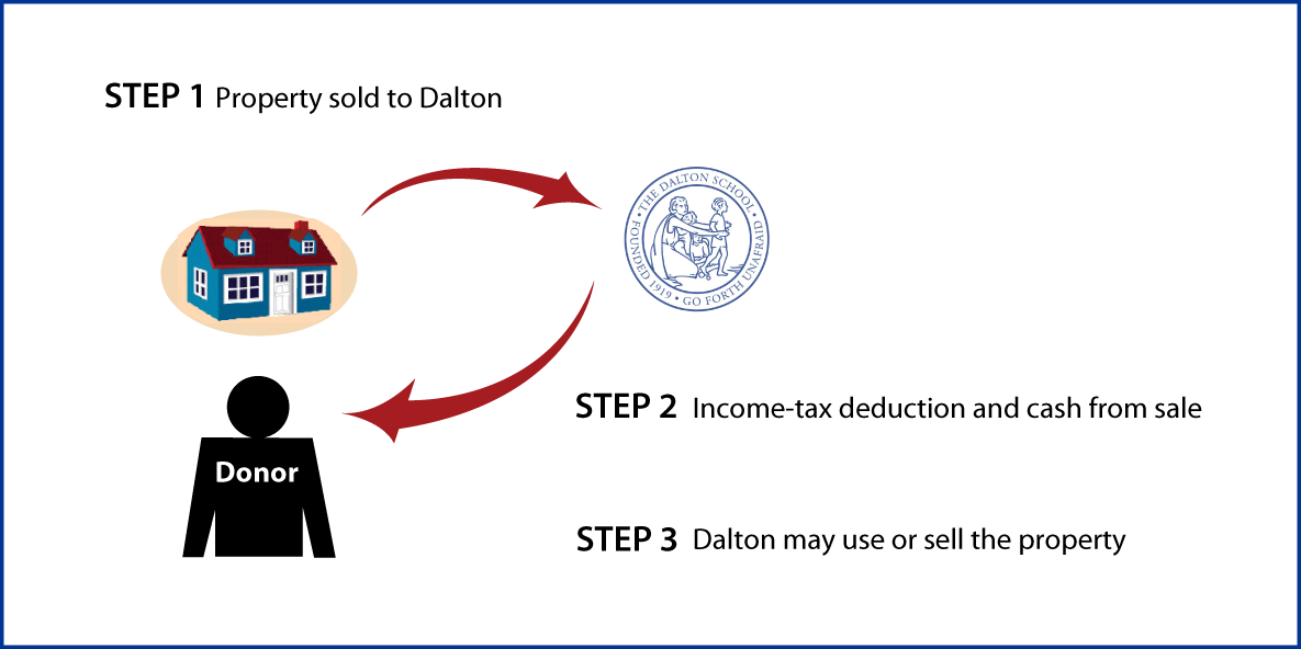 Bargain Sale of Real Estate Thumbnail