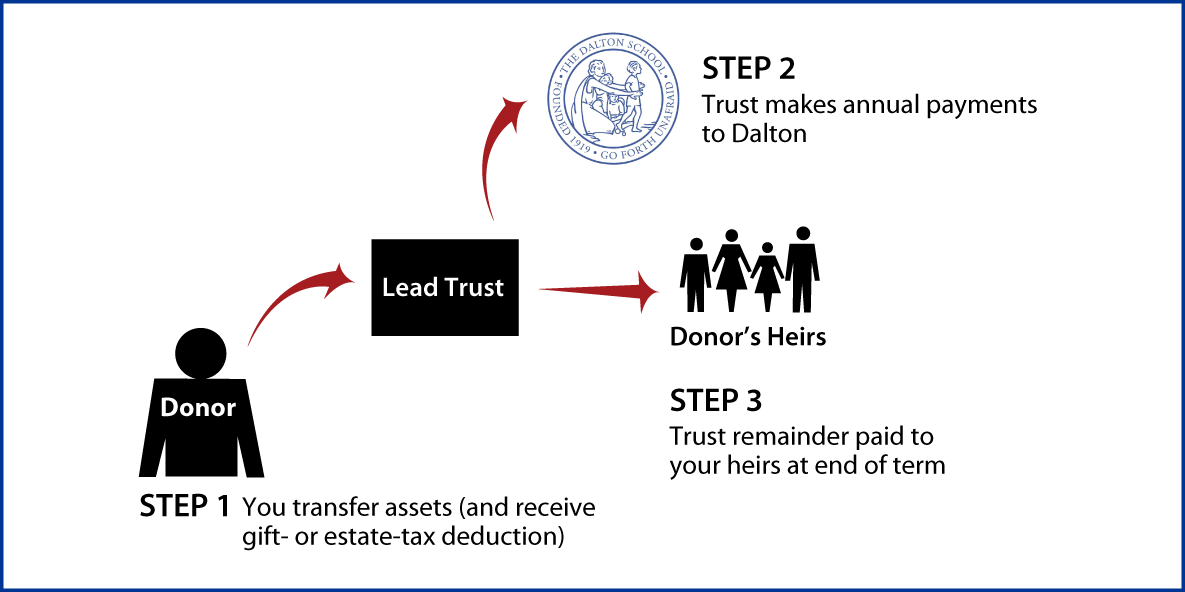 Nongrantor Lead Trust Thumbnail
