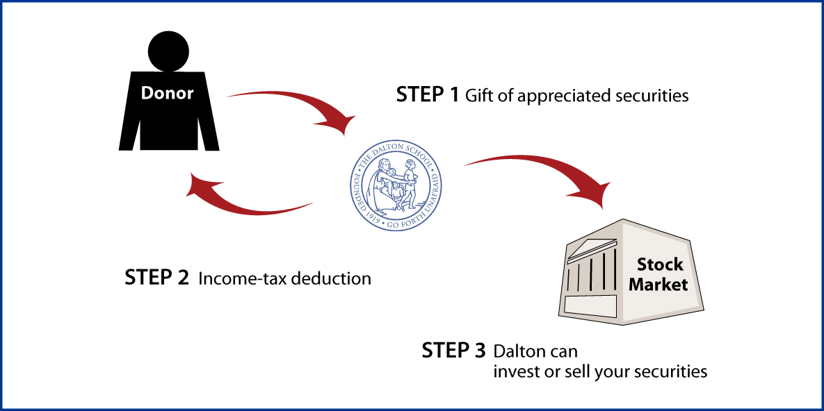 Gifts of Appreciated Securities Diagram. Description of image is listed below.